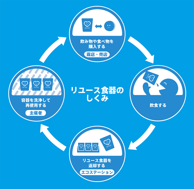 リユース食器のしくみ